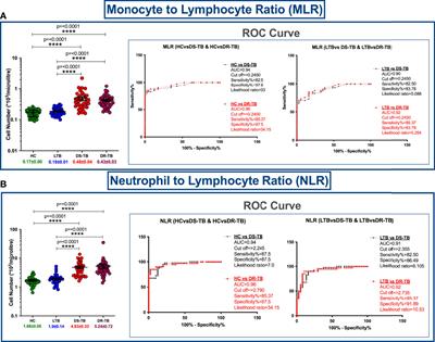 Differential Frequencies of Intermediate Monocyte Subsets Among Individuals Infected With Drug-Sensitive or Drug-Resistant Mycobacterium tuberculosis